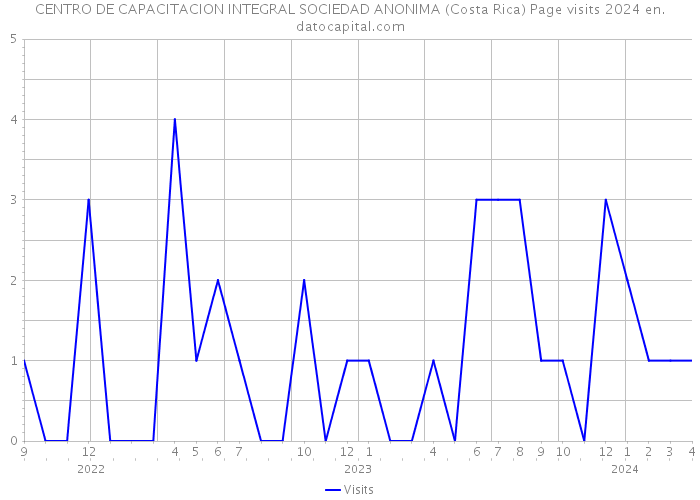 CENTRO DE CAPACITACION INTEGRAL SOCIEDAD ANONIMA (Costa Rica) Page visits 2024 