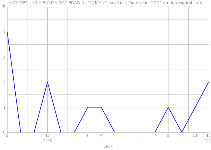 AGROPECUARIA FAVISA SOCIEDAD ANONIMA (Costa Rica) Page visits 2024 