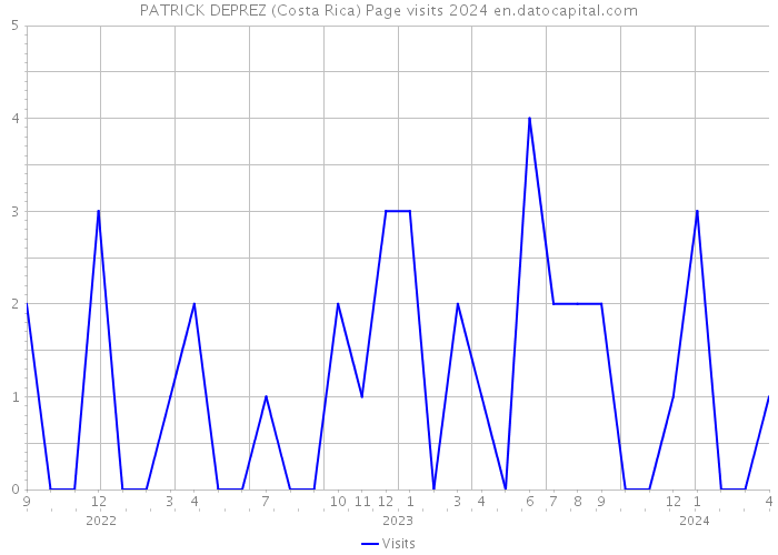 PATRICK DEPREZ (Costa Rica) Page visits 2024 