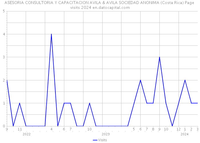 ASESORIA CONSULTORIA Y CAPACITACION AVILA & AVILA SOCIEDAD ANONIMA (Costa Rica) Page visits 2024 