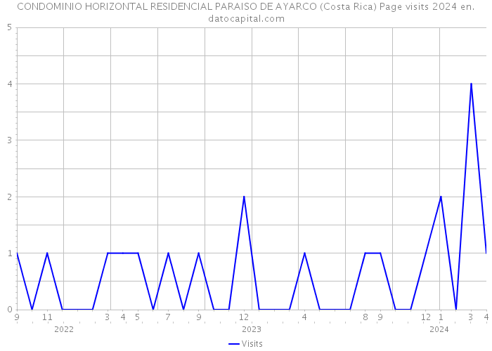CONDOMINIO HORIZONTAL RESIDENCIAL PARAISO DE AYARCO (Costa Rica) Page visits 2024 