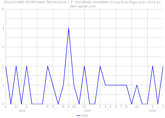 SOLUCIONES OPORTUNAS TECNICAS M Y F SOCIEDAD ANONIMA (Costa Rica) Page visits 2024 