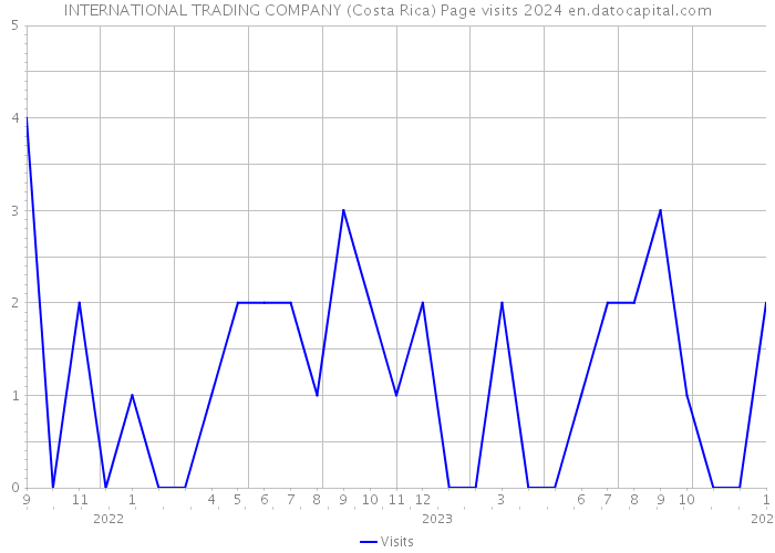 INTERNATIONAL TRADING COMPANY (Costa Rica) Page visits 2024 
