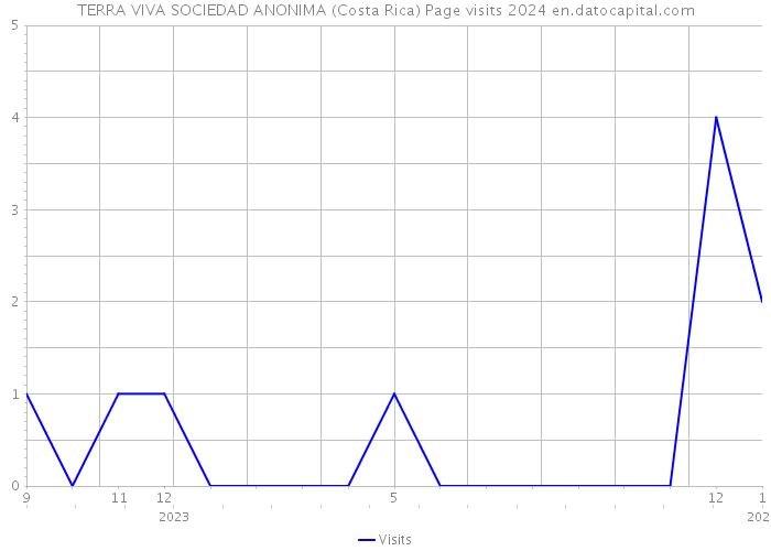 TERRA VIVA SOCIEDAD ANONIMA (Costa Rica) Page visits 2024 