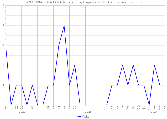 GREGORIA BOZA BOZA (Costa Rica) Page visits 2024 