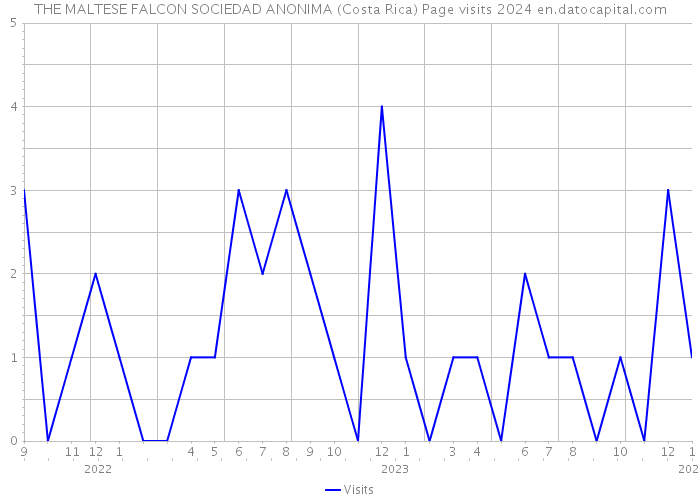 THE MALTESE FALCON SOCIEDAD ANONIMA (Costa Rica) Page visits 2024 