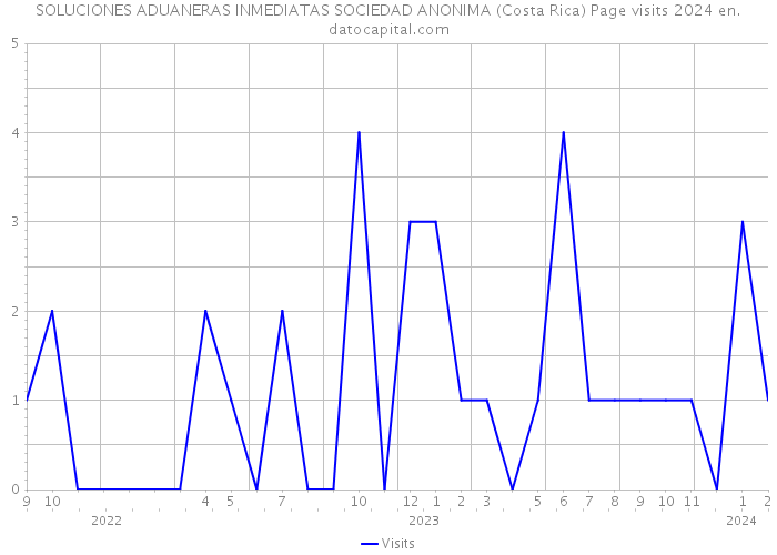 SOLUCIONES ADUANERAS INMEDIATAS SOCIEDAD ANONIMA (Costa Rica) Page visits 2024 