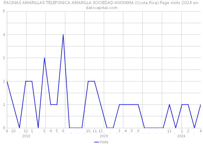 PAGINAS AMARILLAS TELEFONICA AMARILLA SOCIEDAD ANONIMA (Costa Rica) Page visits 2024 