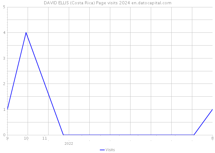DAVID ELLIS (Costa Rica) Page visits 2024 