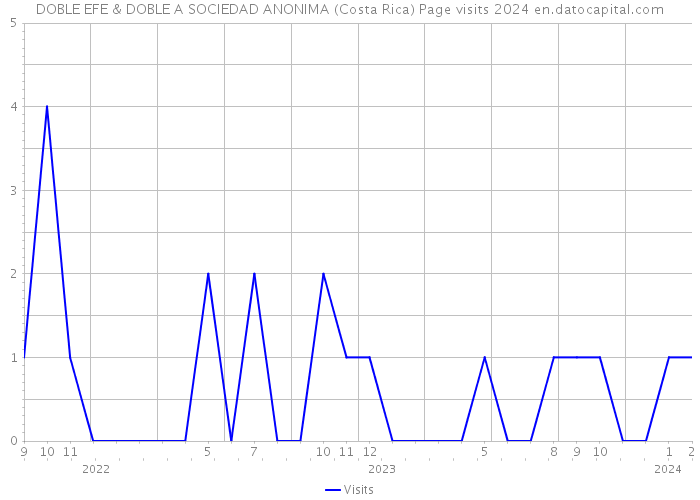 DOBLE EFE & DOBLE A SOCIEDAD ANONIMA (Costa Rica) Page visits 2024 