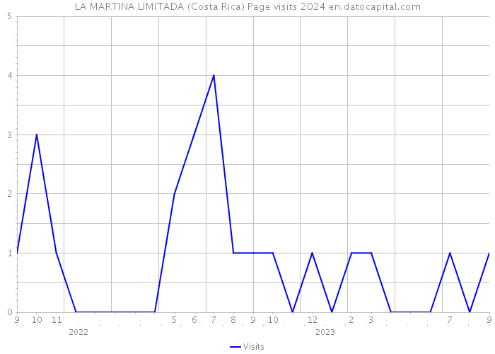 LA MARTINA LIMITADA (Costa Rica) Page visits 2024 