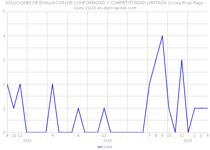 SOLUCIONES DE EVALUACION DE CONFORMIDAD Y COMPETITIVIDAD LIMITADA (Costa Rica) Page visits 2024 