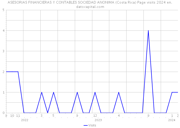 ASESORIAS FINANCIERAS Y CONTABLES SOCIEDAD ANONIMA (Costa Rica) Page visits 2024 
