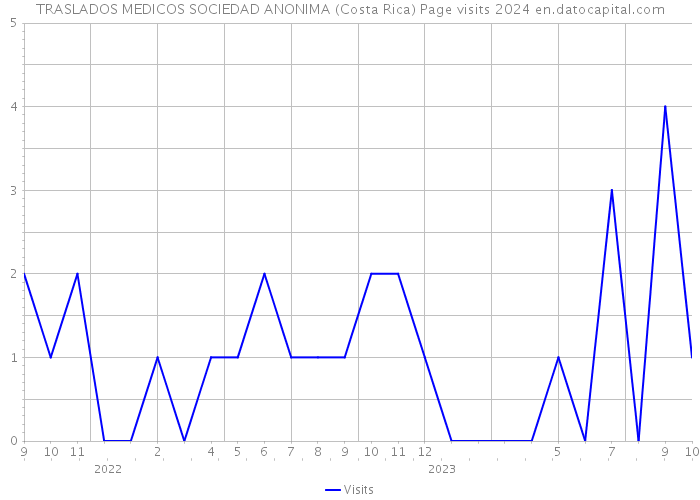 TRASLADOS MEDICOS SOCIEDAD ANONIMA (Costa Rica) Page visits 2024 