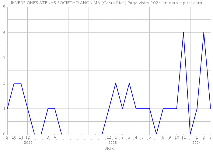 INVERSIONES ATENAS SOCIEDAD ANONIMA (Costa Rica) Page visits 2024 