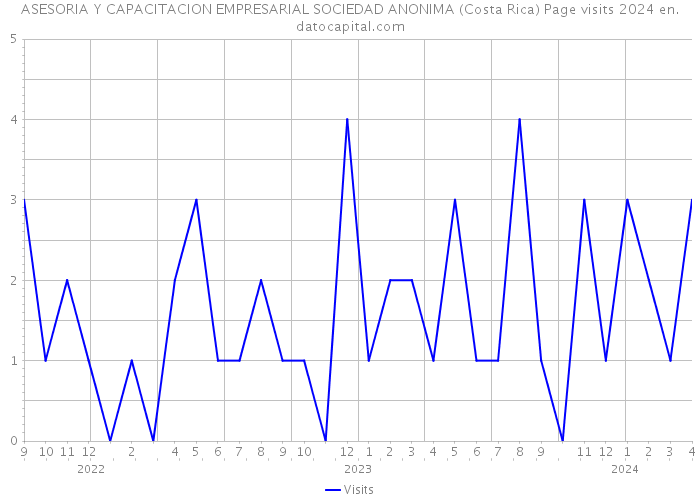 ASESORIA Y CAPACITACION EMPRESARIAL SOCIEDAD ANONIMA (Costa Rica) Page visits 2024 