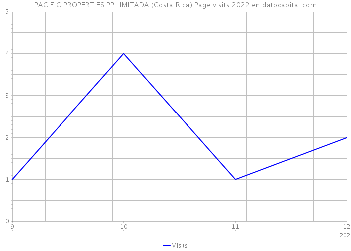 PACIFIC PROPERTIES PP LIMITADA (Costa Rica) Page visits 2022 
