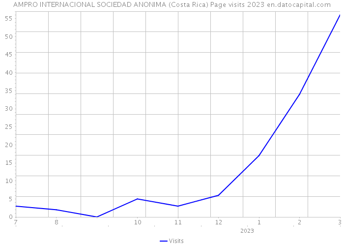 AMPRO INTERNACIONAL SOCIEDAD ANONIMA (Costa Rica) Page visits 2023 