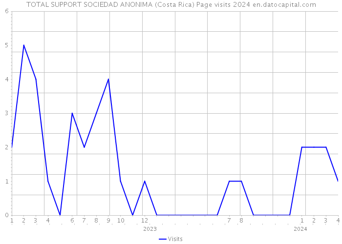 TOTAL SUPPORT SOCIEDAD ANONIMA (Costa Rica) Page visits 2024 