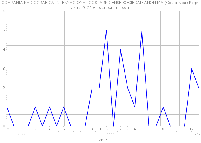 COMPAŃIA RADIOGRAFICA INTERNACIONAL COSTARRICENSE SOCIEDAD ANONIMA (Costa Rica) Page visits 2024 