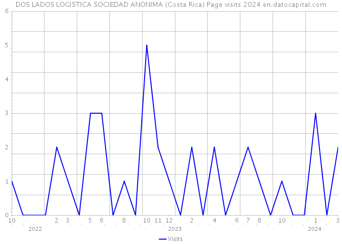 DOS LADOS LOGISTICA SOCIEDAD ANONIMA (Costa Rica) Page visits 2024 