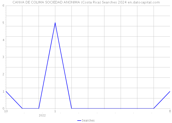 CANVA DE COLIMA SOCIEDAD ANONIMA (Costa Rica) Searches 2024 