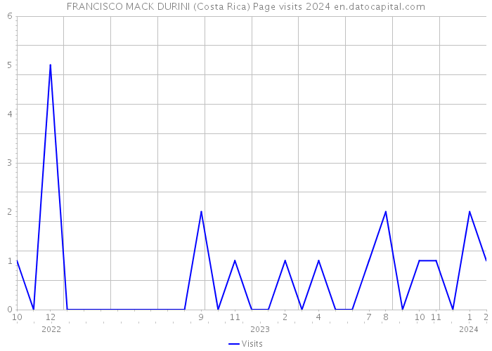 FRANCISCO MACK DURINI (Costa Rica) Page visits 2024 