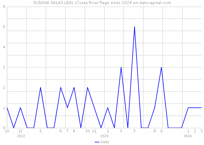 SUSANA SALAS LEAL (Costa Rica) Page visits 2024 
