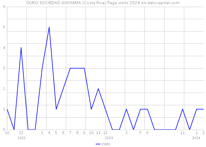 DURO SOCIEDAD ANONIMA (Costa Rica) Page visits 2024 