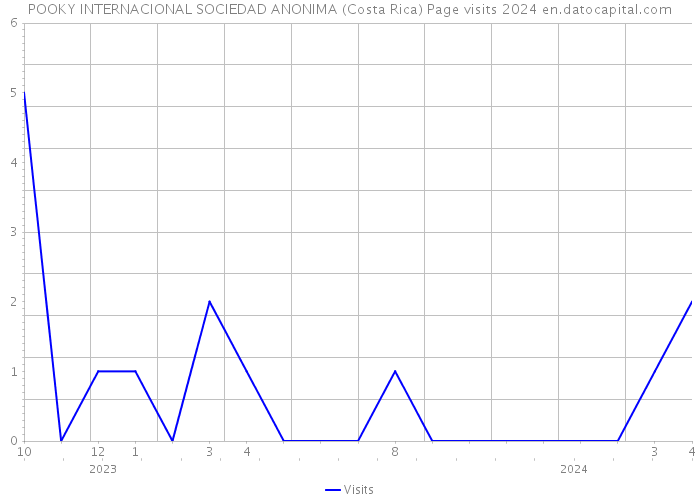 POOKY INTERNACIONAL SOCIEDAD ANONIMA (Costa Rica) Page visits 2024 
