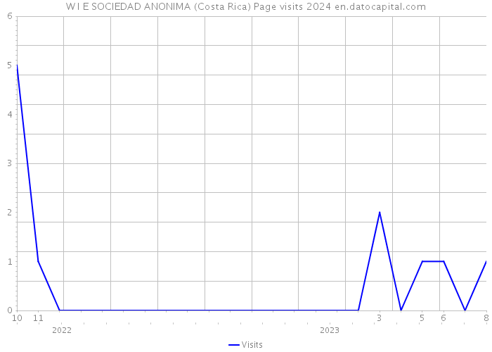 W I E SOCIEDAD ANONIMA (Costa Rica) Page visits 2024 