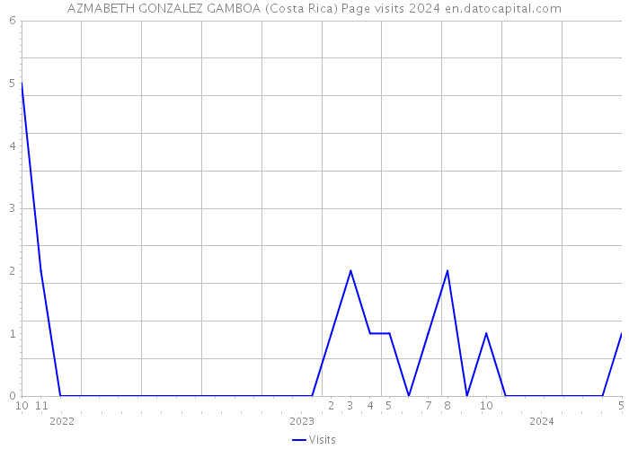 AZMABETH GONZALEZ GAMBOA (Costa Rica) Page visits 2024 