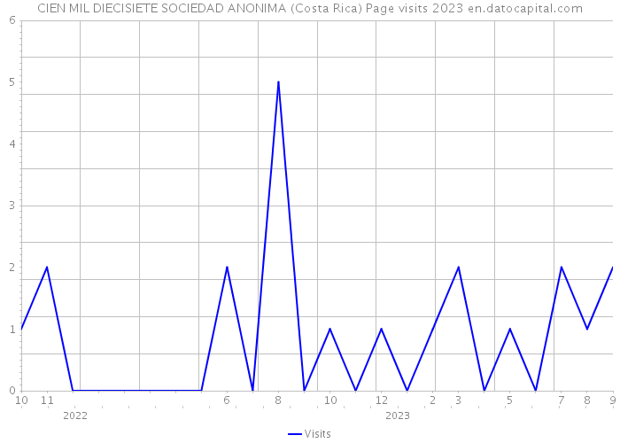 CIEN MIL DIECISIETE SOCIEDAD ANONIMA (Costa Rica) Page visits 2023 
