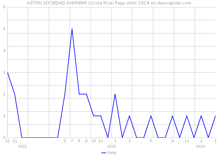 ASTON SOCIEDAD ANONIMA (Costa Rica) Page visits 2024 