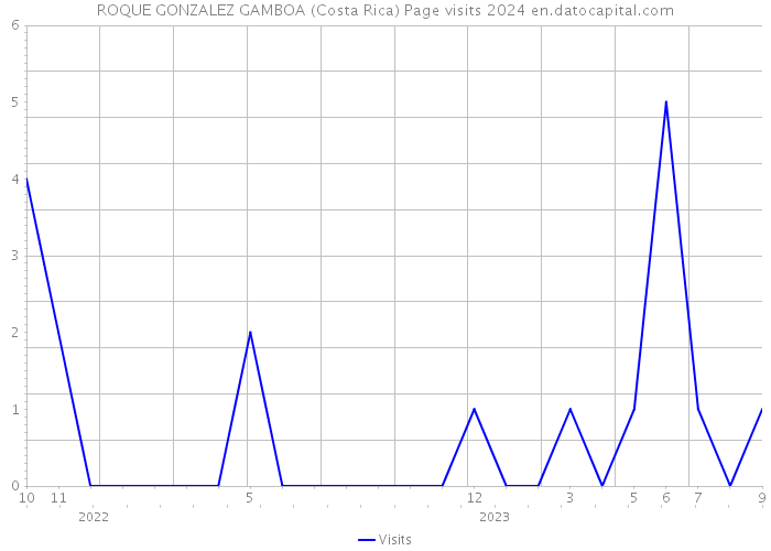 ROQUE GONZALEZ GAMBOA (Costa Rica) Page visits 2024 