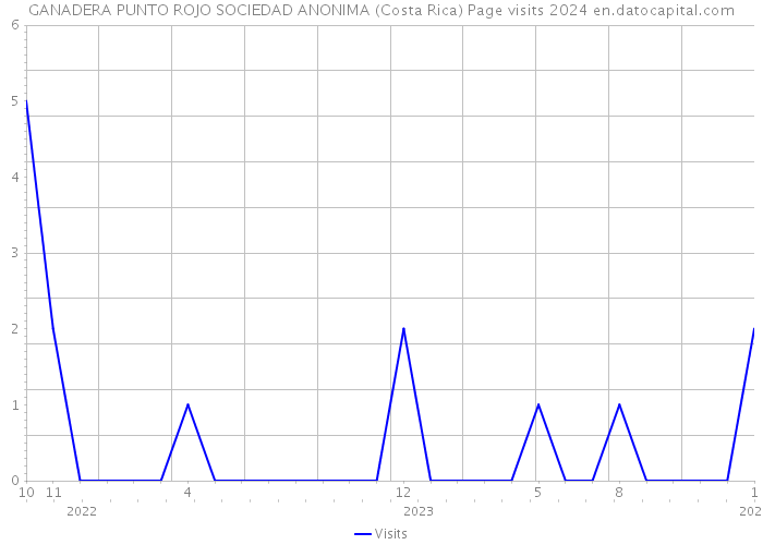 GANADERA PUNTO ROJO SOCIEDAD ANONIMA (Costa Rica) Page visits 2024 