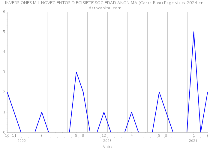INVERSIONES MIL NOVECIENTOS DIECISIETE SOCIEDAD ANONIMA (Costa Rica) Page visits 2024 