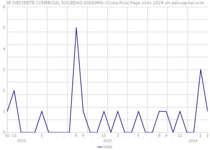 SR DIECISIETE COMERCIAL SOCIEDAD ANONIMA (Costa Rica) Page visits 2024 