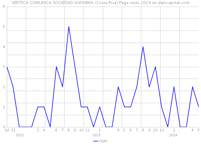VERTICA COMUNICA SOCIEDAD ANONIMA (Costa Rica) Page visits 2024 