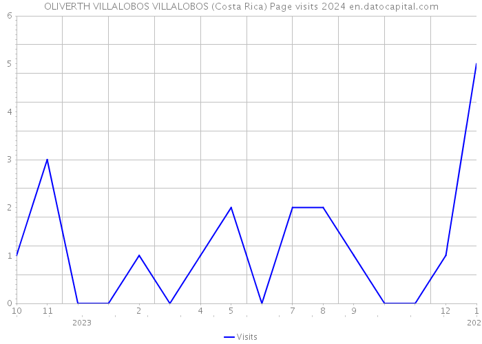 OLIVERTH VILLALOBOS VILLALOBOS (Costa Rica) Page visits 2024 