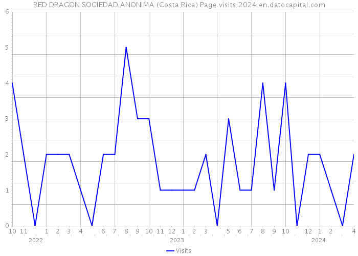 RED DRAGON SOCIEDAD ANONIMA (Costa Rica) Page visits 2024 