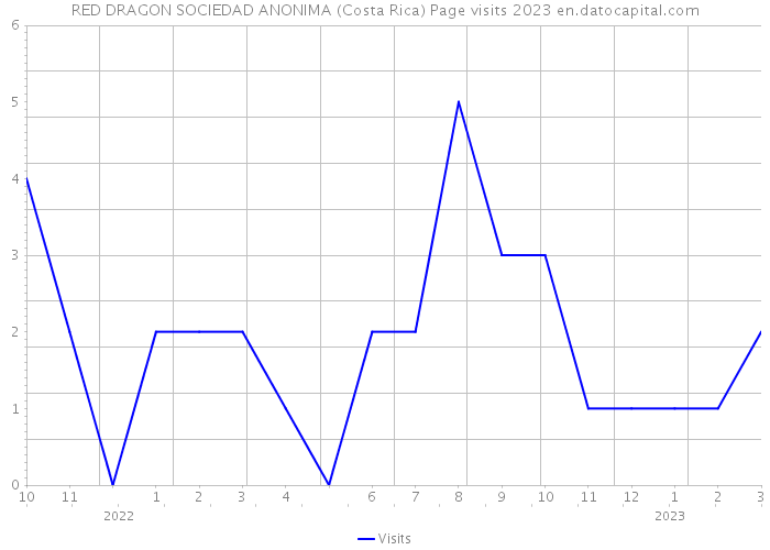 RED DRAGON SOCIEDAD ANONIMA (Costa Rica) Page visits 2023 