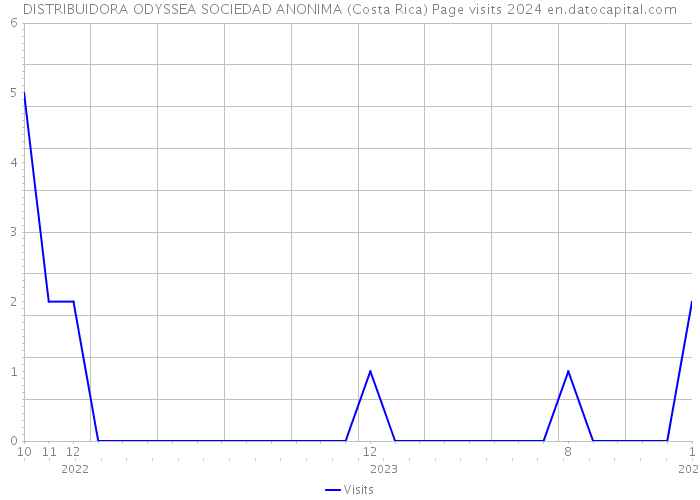 DISTRIBUIDORA ODYSSEA SOCIEDAD ANONIMA (Costa Rica) Page visits 2024 