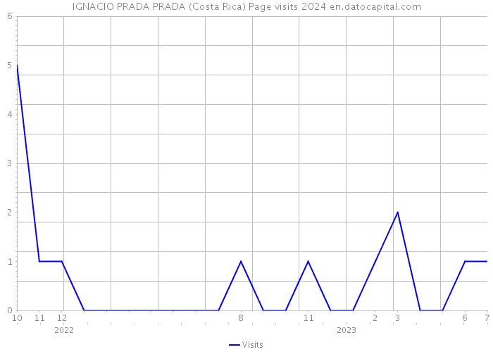 IGNACIO PRADA PRADA (Costa Rica) Page visits 2024 