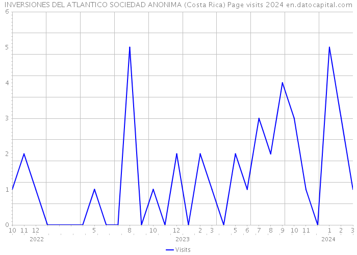 INVERSIONES DEL ATLANTICO SOCIEDAD ANONIMA (Costa Rica) Page visits 2024 
