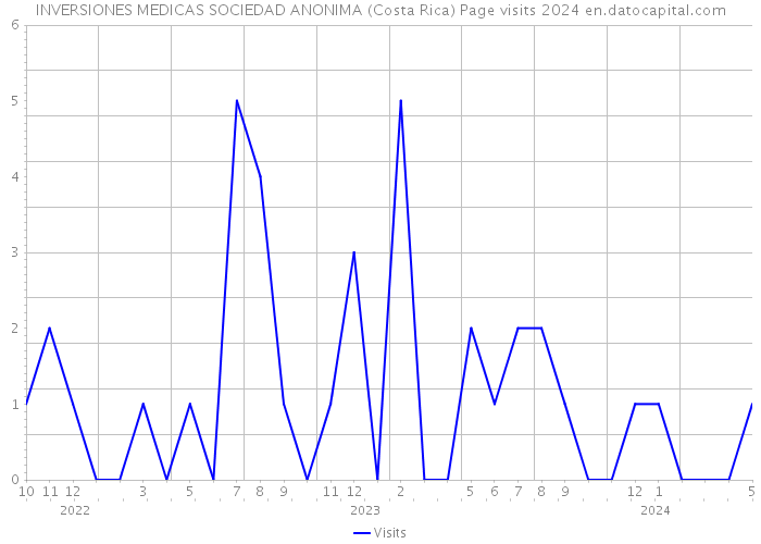 INVERSIONES MEDICAS SOCIEDAD ANONIMA (Costa Rica) Page visits 2024 