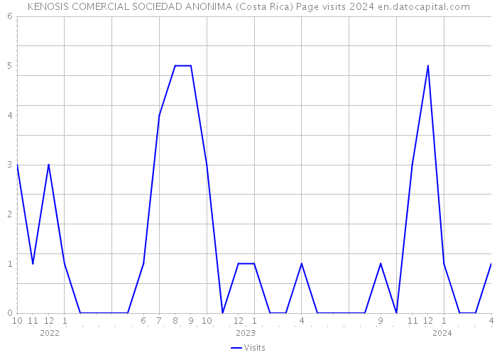 KENOSIS COMERCIAL SOCIEDAD ANONIMA (Costa Rica) Page visits 2024 
