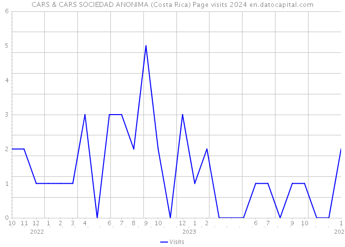 CARS & CARS SOCIEDAD ANONIMA (Costa Rica) Page visits 2024 