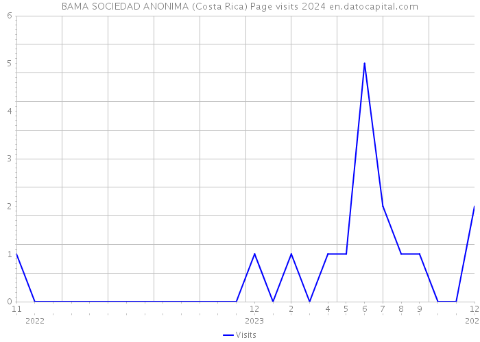 BAMA SOCIEDAD ANONIMA (Costa Rica) Page visits 2024 