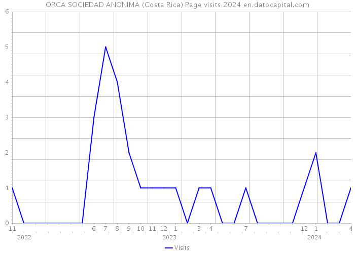 ORCA SOCIEDAD ANONIMA (Costa Rica) Page visits 2024 